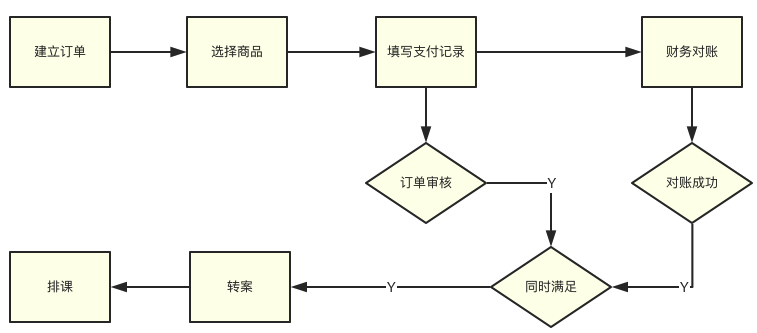 避坑指南：聊聊CRM设计中常见的坑！