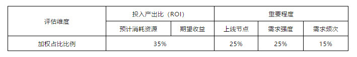 一个需求经过大脑的过程：需求分析评估方法