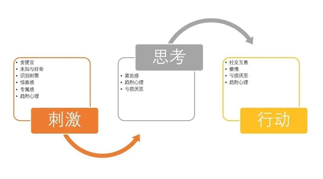 转化率超高的拼多多，如何让用户忍不住买买买？