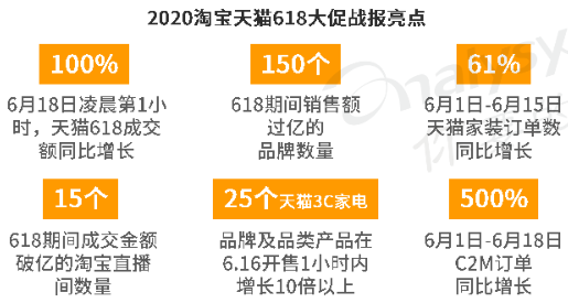 疫情下进击的618：平台丰富、玩法复杂、力度升级