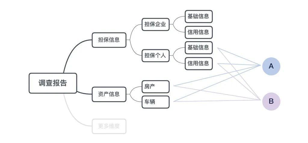 【工作小结】简化到不能再简化，还是很复杂？如何应对复杂B端表单设计（下）