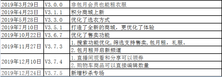 产品分析报告：共享衣橱行业，缘何衣二三成为独角兽？