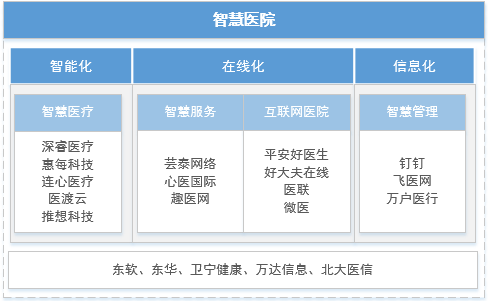 行业分析：医疗信息化新生儿之智慧医疗