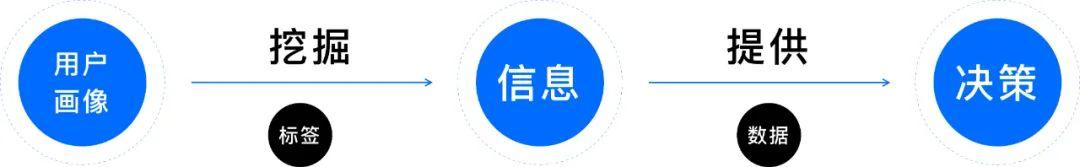 深度剖析：什么是真正的用户画像