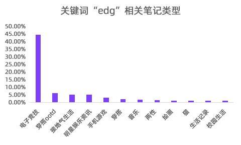 EDG夺冠，小红书传播数据分析