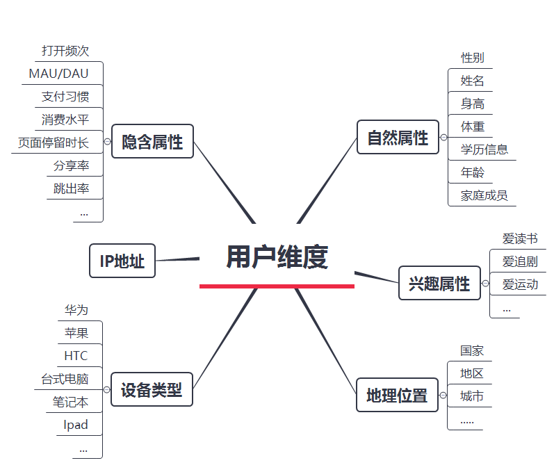 用户画像规划流程和方法