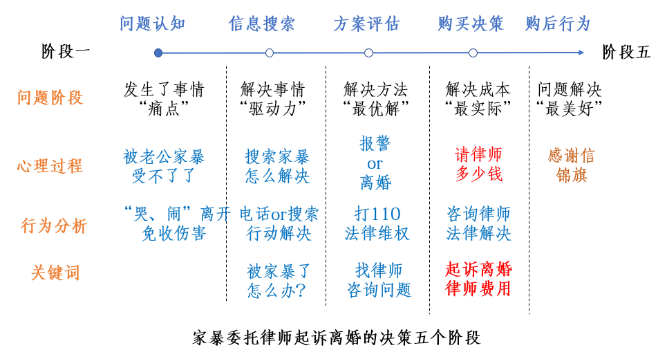 4个步骤玩好价格费用词，转化提升5倍以上！