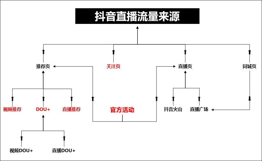 如何提升抖音直播间人气？我总结了6个有效的硬核玩法