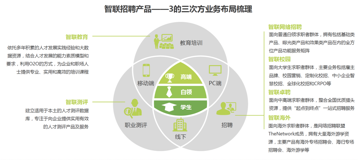 竞品分析 | 智联招聘、前程无忧、Boss直聘使用报告