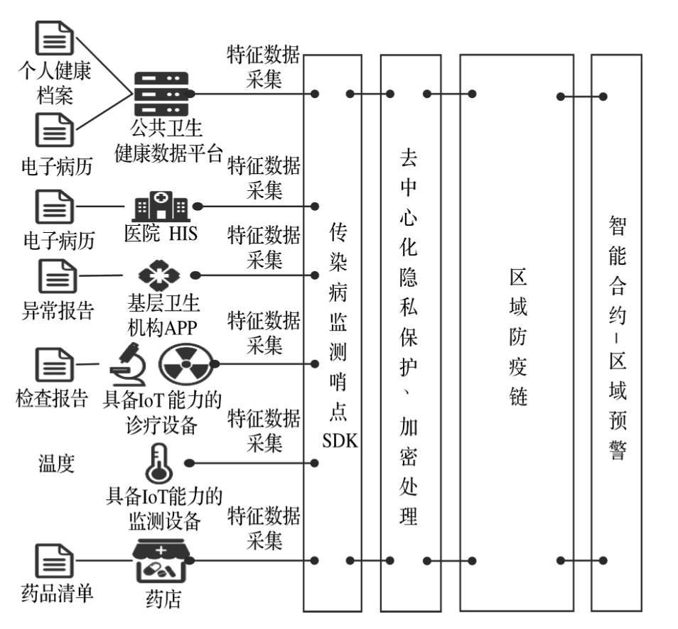 基于区块链技术的我国传染病监测预警系统的优化研究