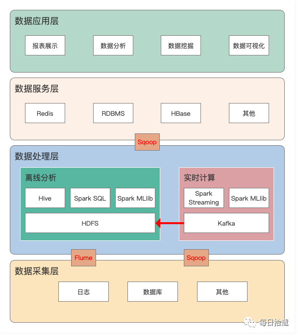 数据仓库进阶之路