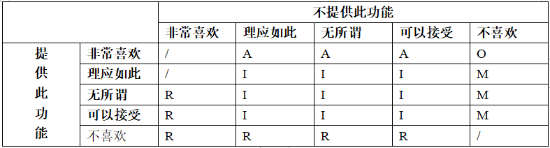 如何抓住用户需求中的痛点、痒点与High点？