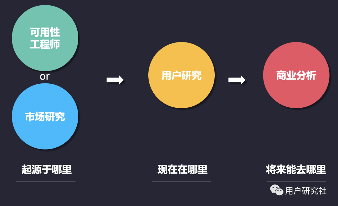 用户研究有必要扩展做商业分析吗？