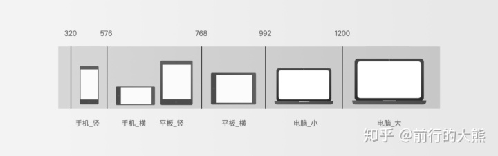 不懂响应式，不同尺寸屏幕下的页面很难达到最佳效果