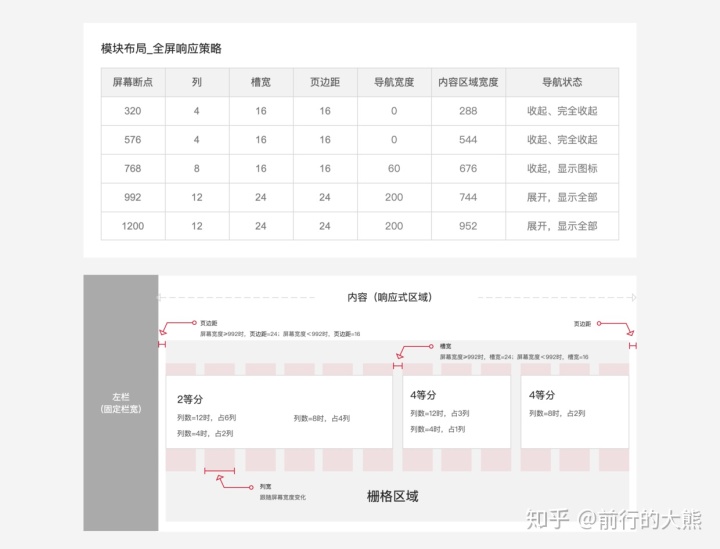 不懂响应式，不同尺寸屏幕下的页面很难达到最佳效果