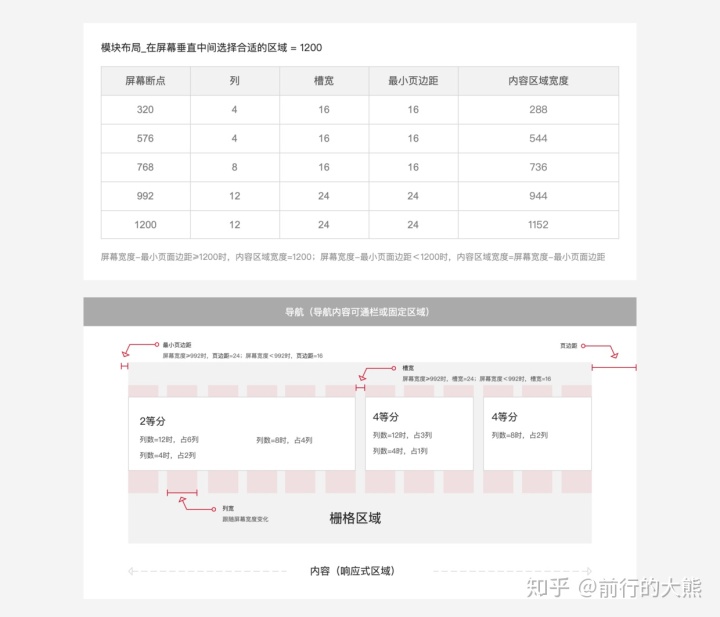 不懂响应式，不同尺寸屏幕下的页面很难达到最佳效果