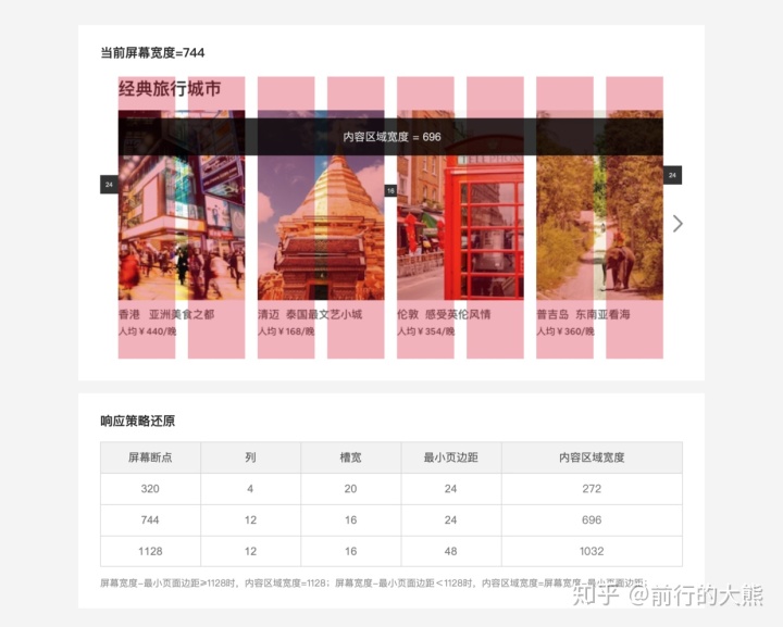 不懂响应式，不同尺寸屏幕下的页面很难达到最佳效果