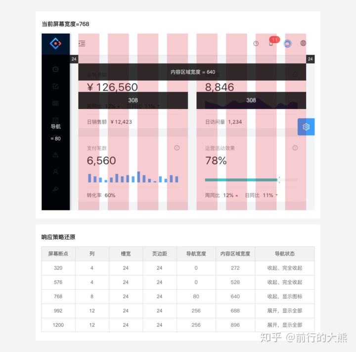 不懂响应式，不同尺寸屏幕下的页面很难达到最佳效果