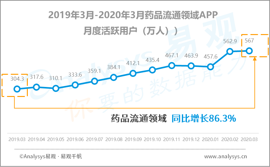 线上医疗破冰前行，医药电商到底多香？|2020年最新医药电商类APP榜单