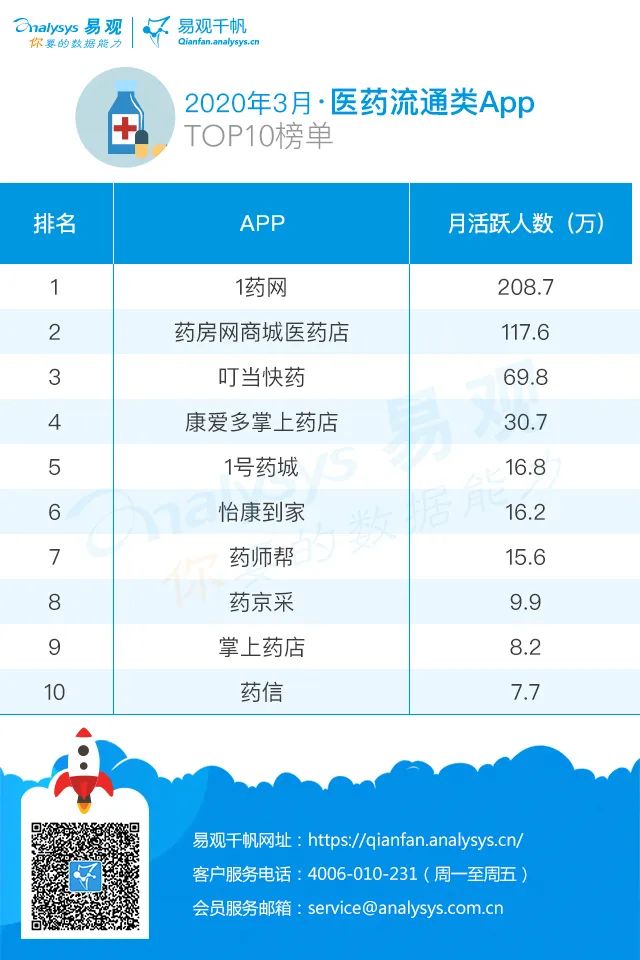 线上医疗破冰前行，医药电商到底多香？|2020年最新医药电商类APP榜单