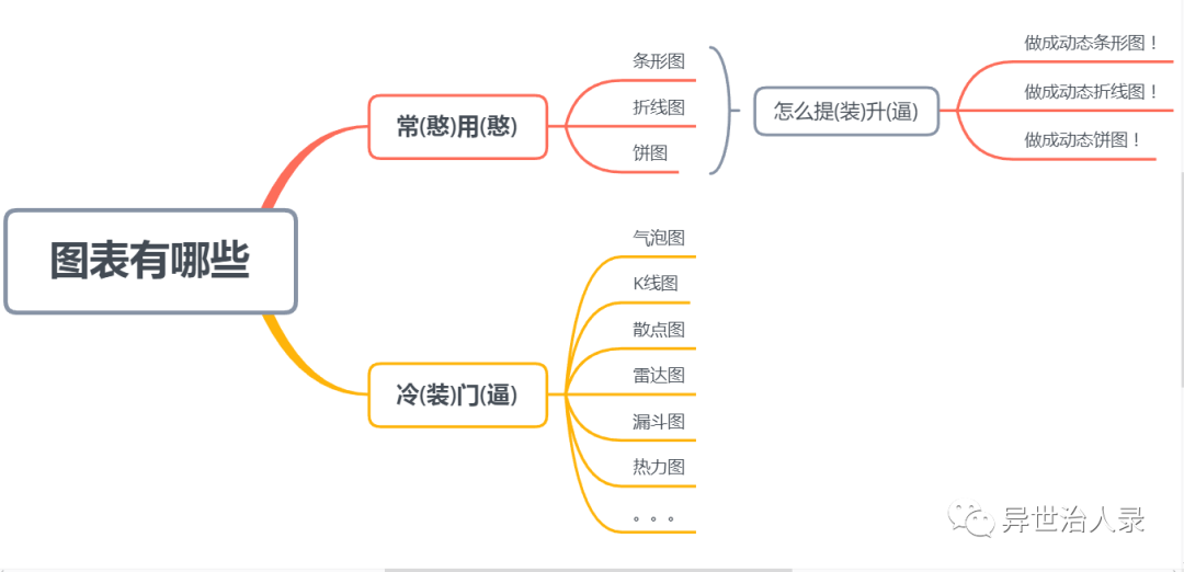 学会数据可视化，老板给我涨薪了（附原型文档）