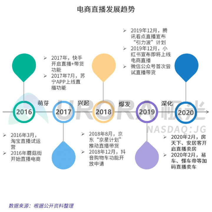 极光：疫情下的汽车直播研究报告