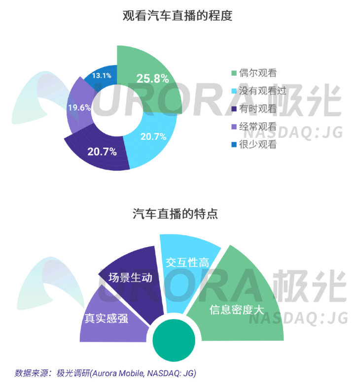 极光：疫情下的汽车直播研究报告