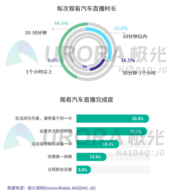 极光：疫情下的汽车直播研究报告