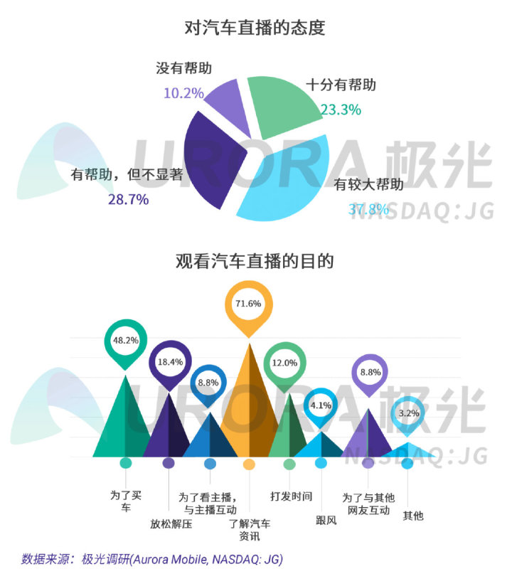 极光：疫情下的汽车直播研究报告