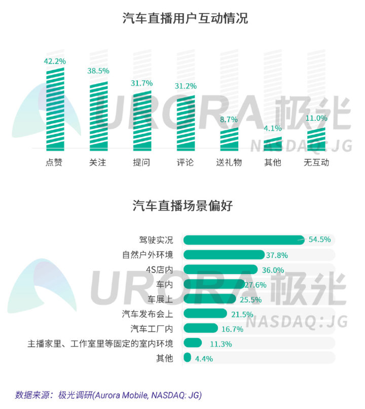 极光：疫情下的汽车直播研究报告