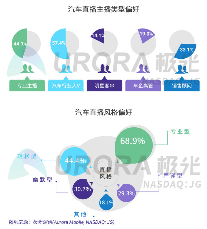 极光：疫情下的汽车直播研究报告