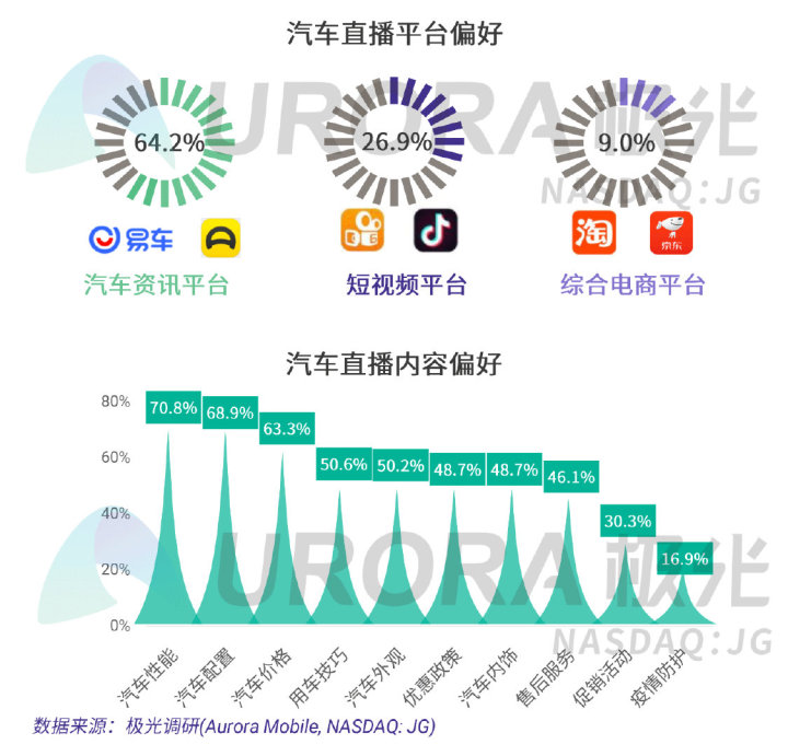 极光：疫情下的汽车直播研究报告