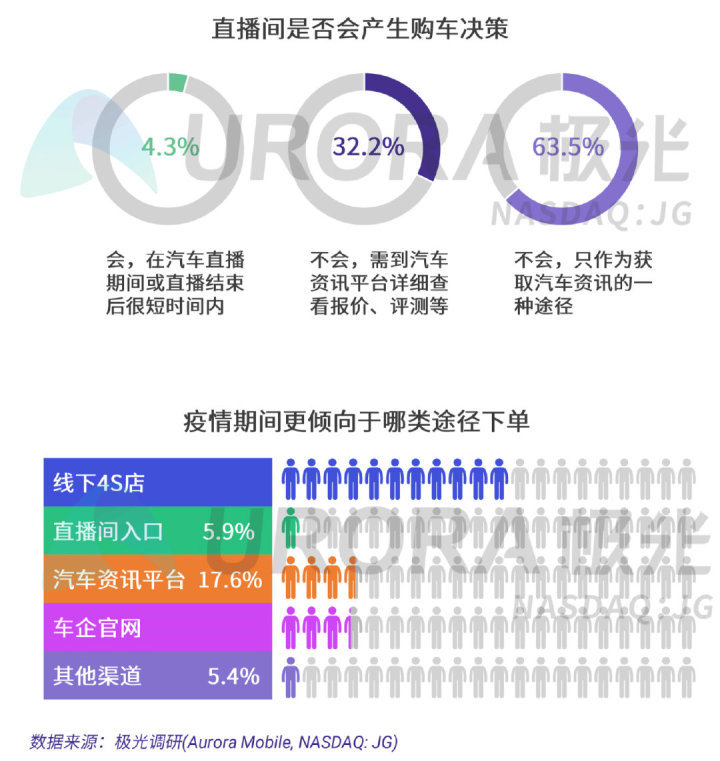 极光：疫情下的汽车直播研究报告