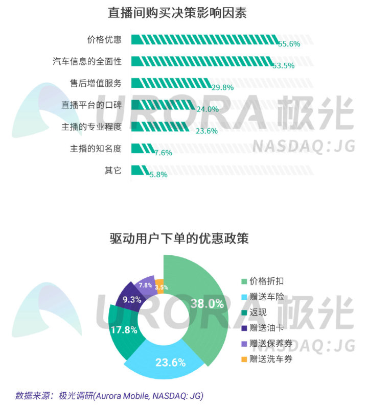 极光：疫情下的汽车直播研究报告