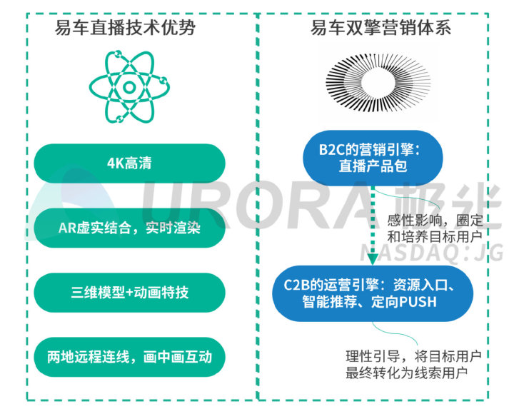 极光：疫情下的汽车直播研究报告