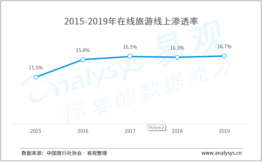 疫情重击，旅行社该如何自救？|2020中国旅行社智能+生态分析