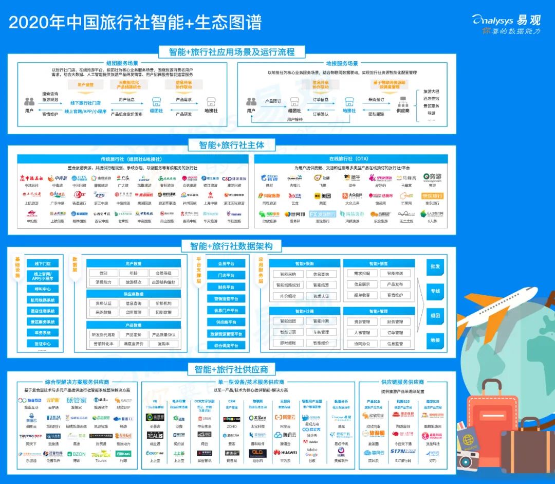 疫情重击，旅行社该如何自救？|2020中国旅行社智能+生态分析