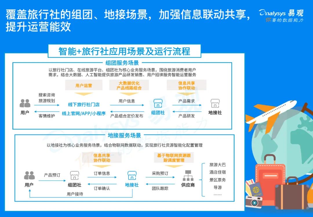 疫情重击，旅行社该如何自救？|2020中国旅行社智能+生态分析