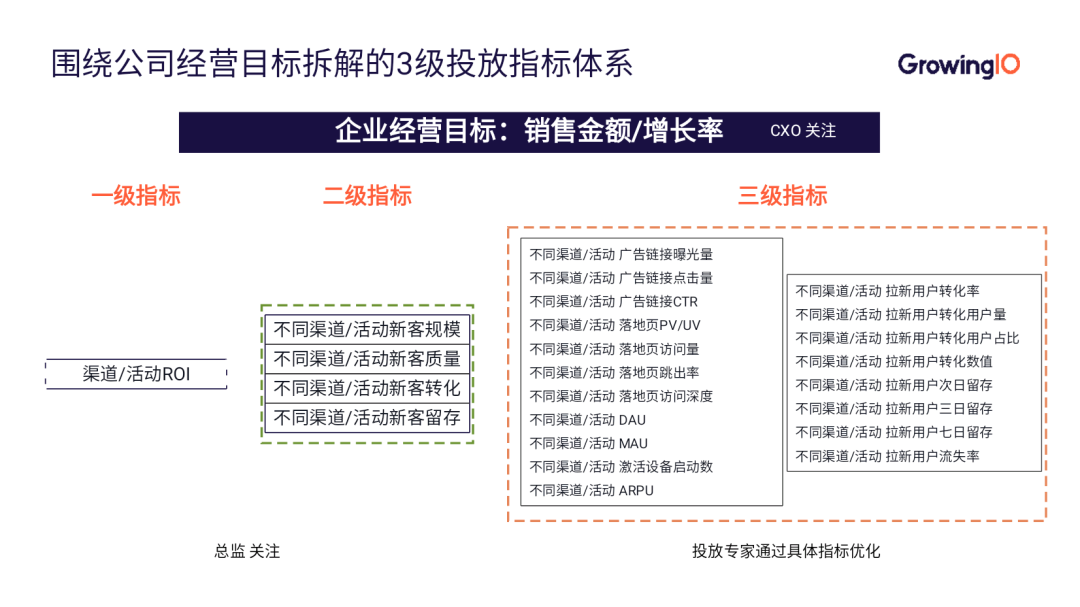 App推广优化三步走，全面提升ROI