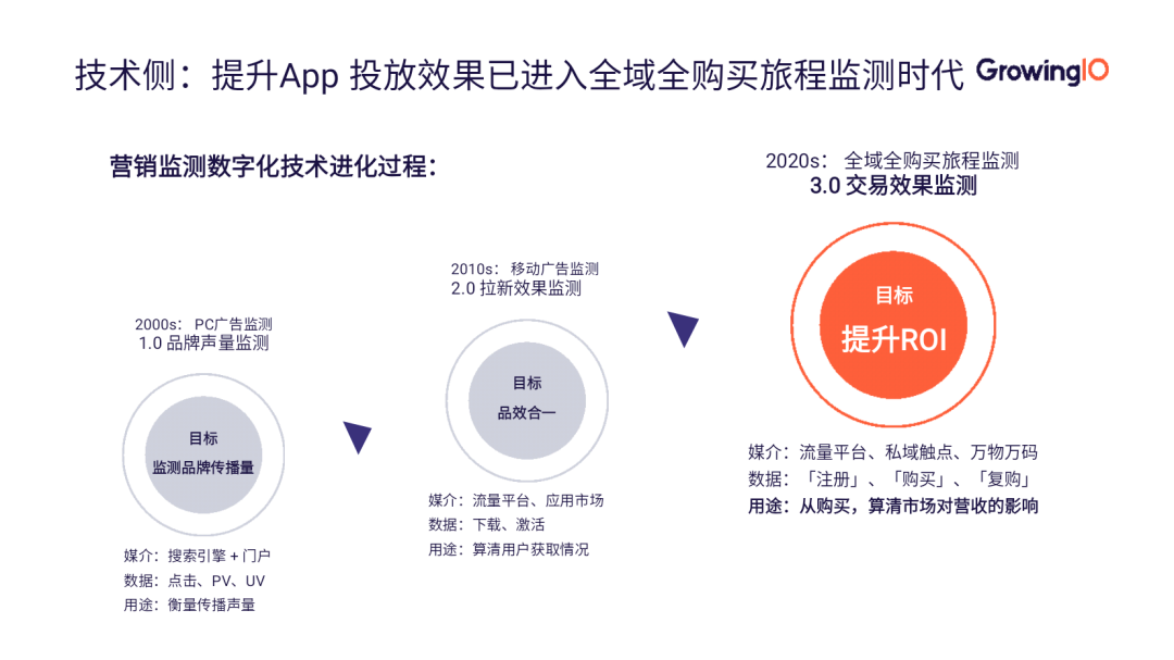 App推广优化三步走，全面提升ROI