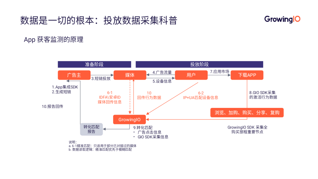 App推广优化三步走，全面提升ROI