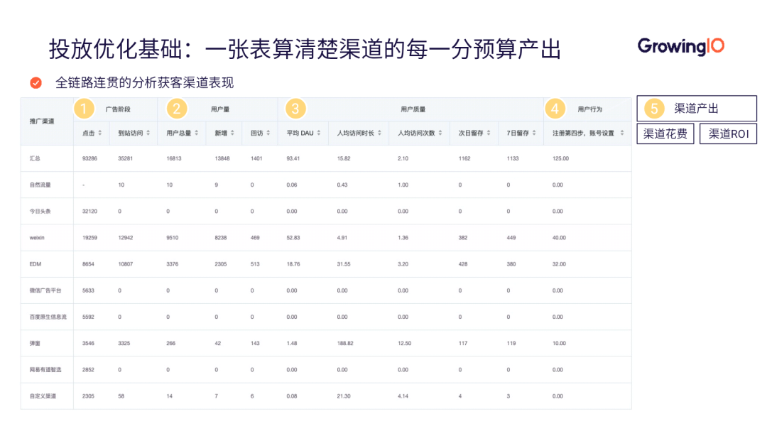 App推广优化三步走，全面提升ROI