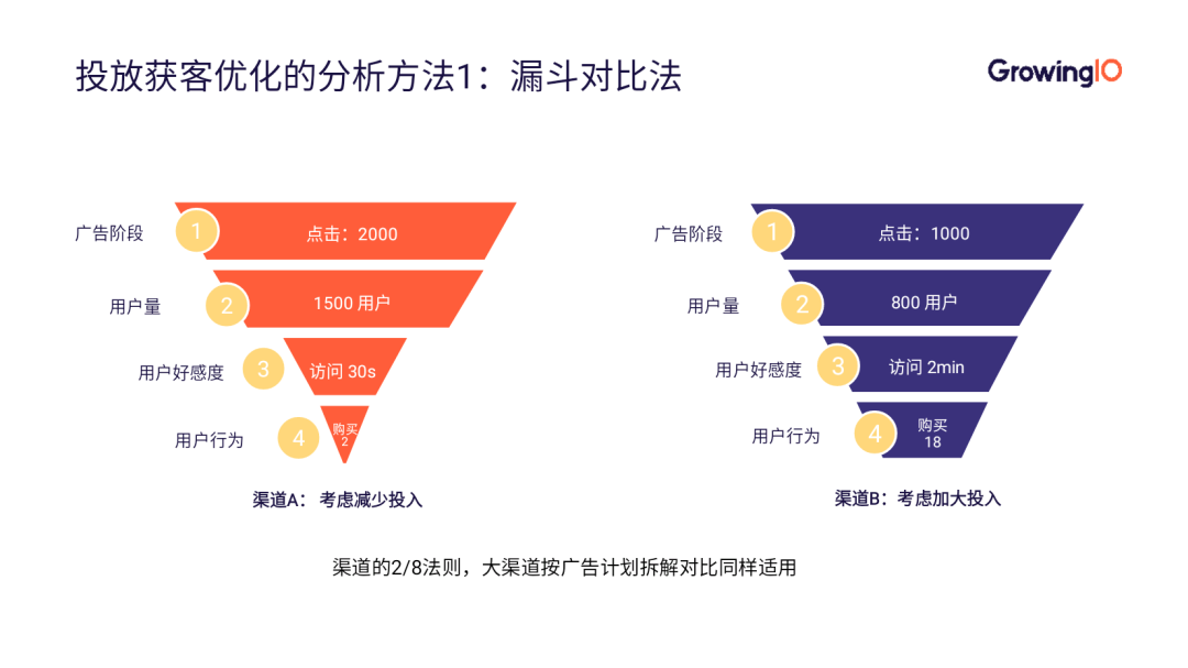 App推广优化三步走，全面提升ROI