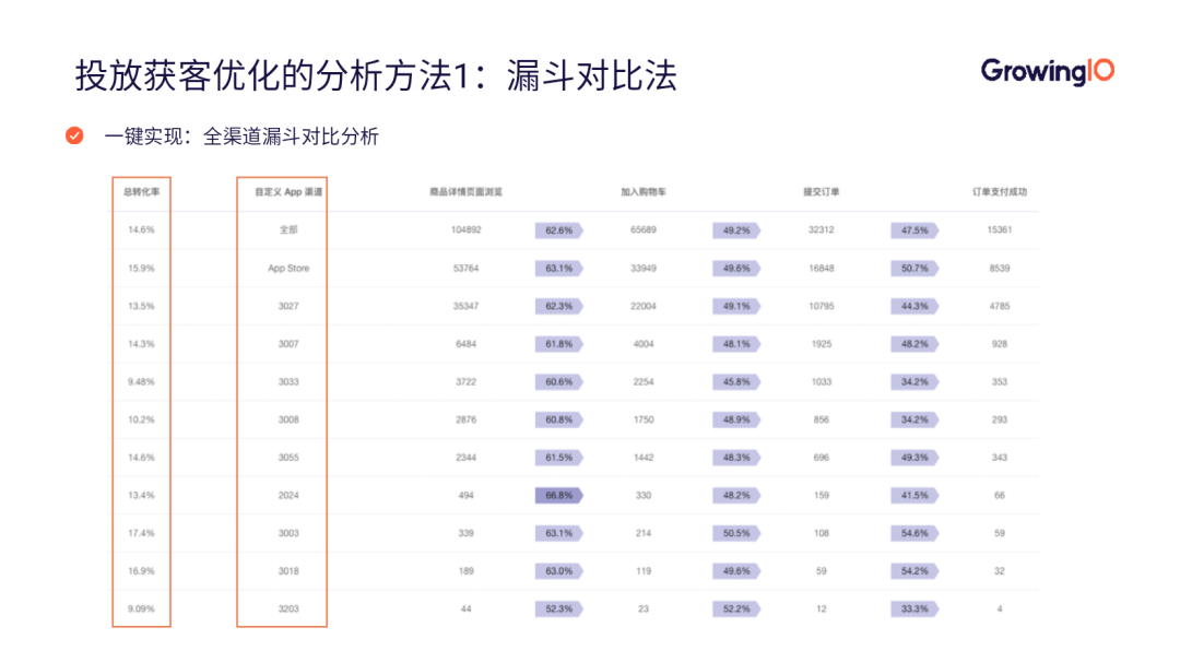 App推广优化三步走，全面提升ROI