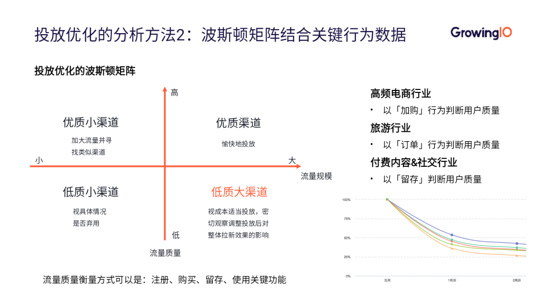 App推广优化三步走，全面提升ROI