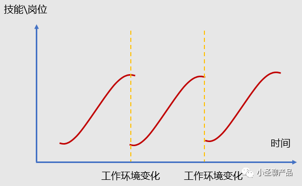 帮你算算：如何更快的升职、加薪？