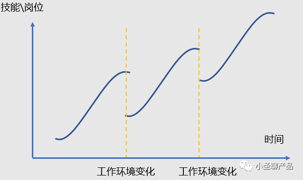 帮你算算：如何更快的升职、加薪？