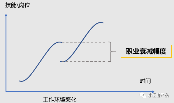 帮你算算：如何更快的升职、加薪？