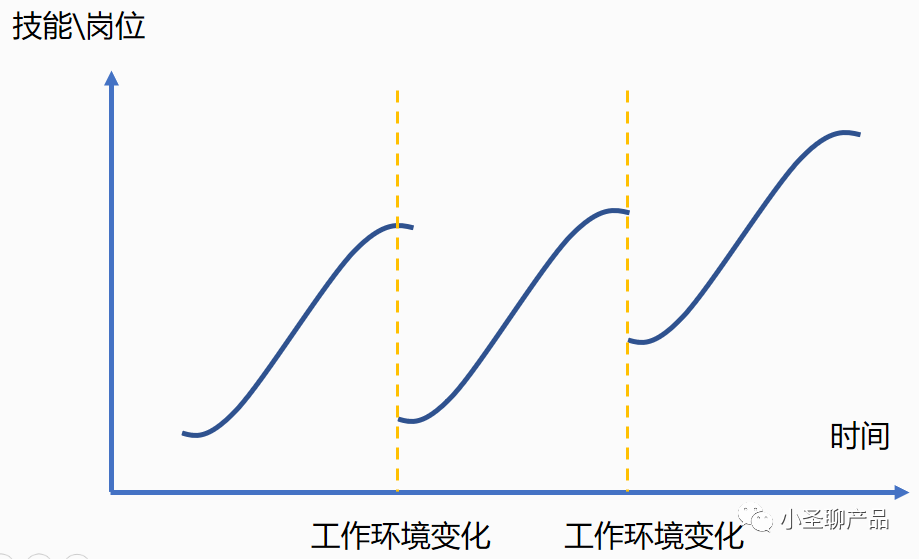 帮你算算：如何更快的升职、加薪？