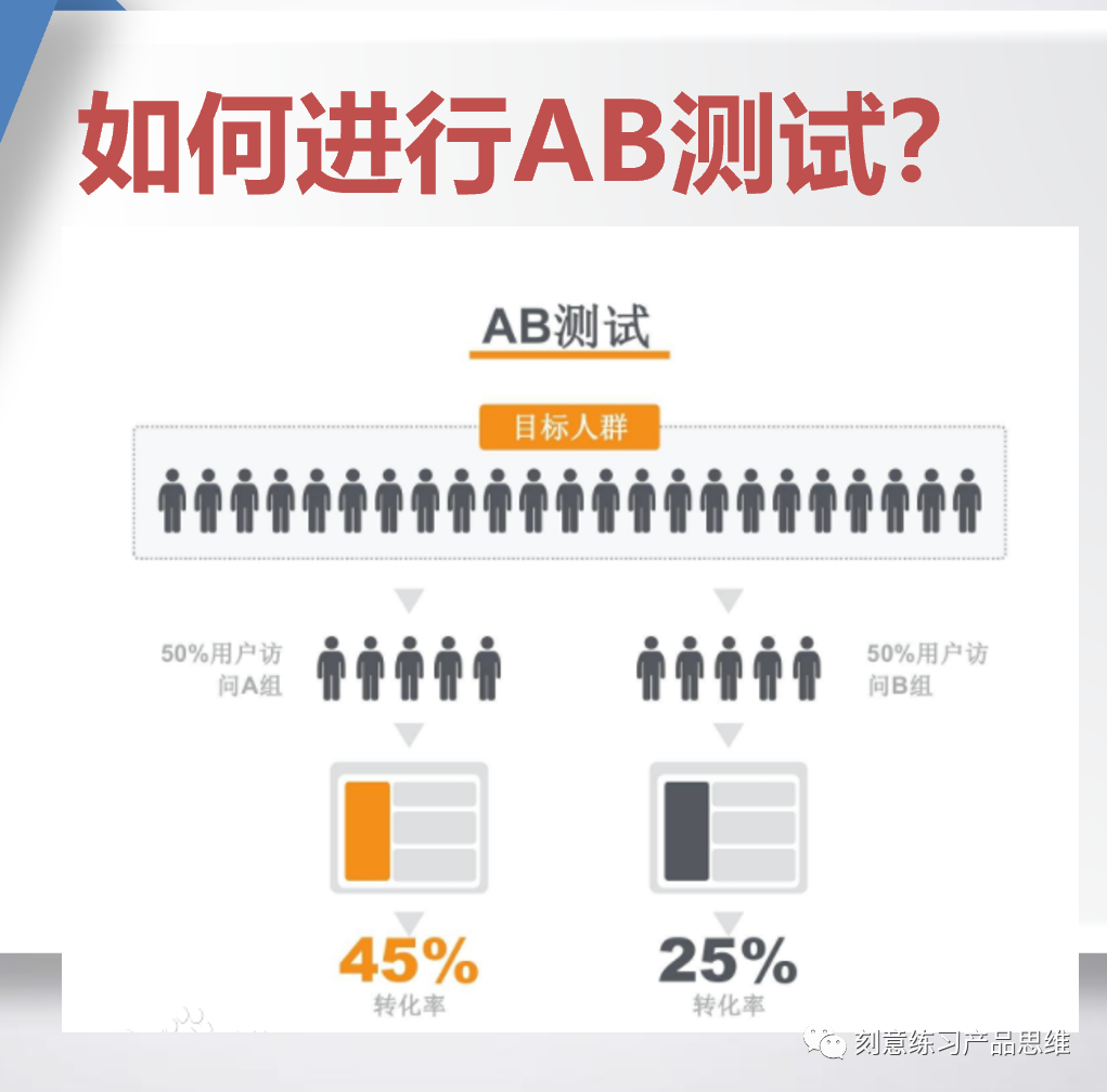 【一群人儿，一个话题儿】什么是A/B测试，到底有什么用？